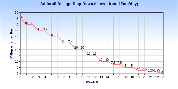 Vyvanse Half Life Chart